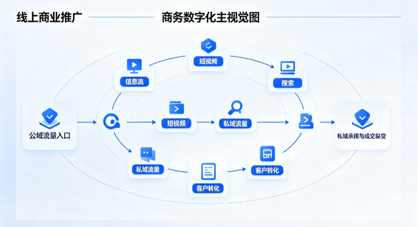 呼伦贝尔线上商业推广怎么做？全域流量闭环搭建与低成本转化实战指南